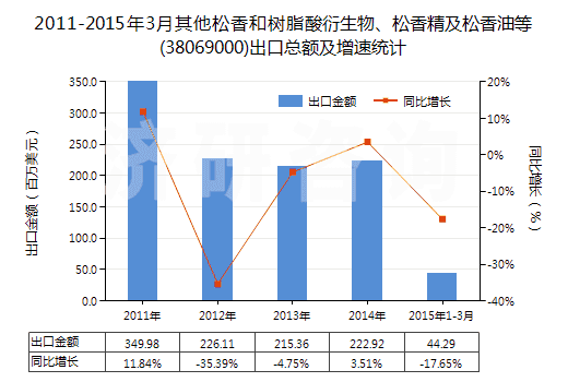 2011-2015年3月其他松香和樹脂酸衍生物、松香精及松香油等(38069000)出口總額及增速統(tǒng)計(jì)